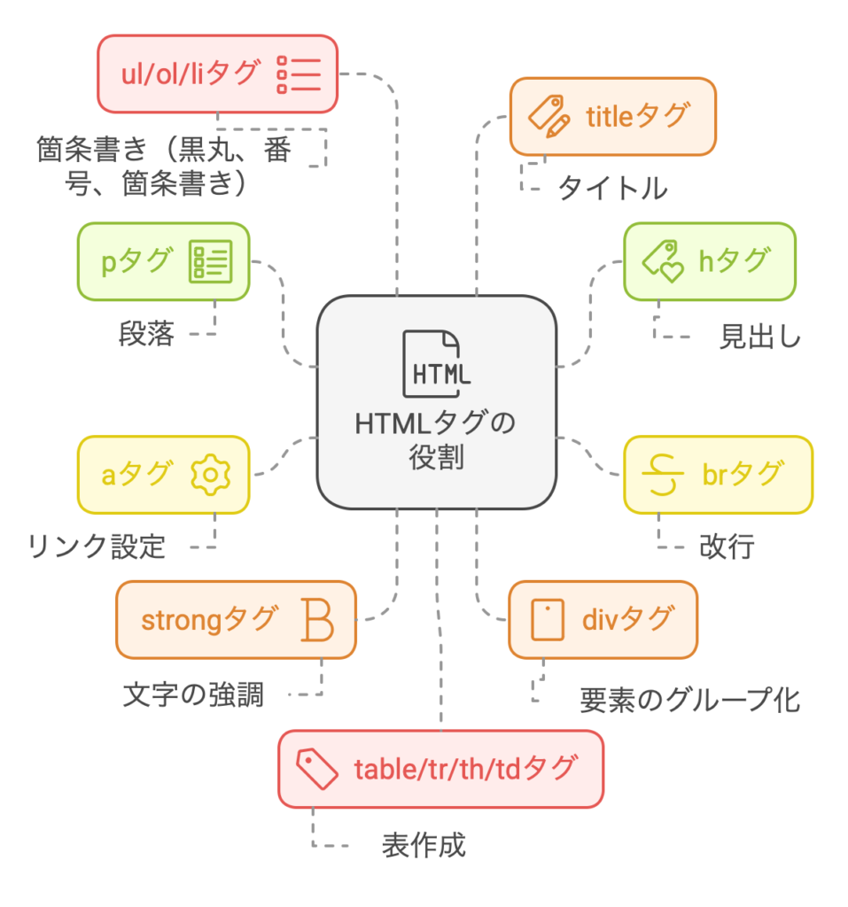 HTMLのタグ一覧