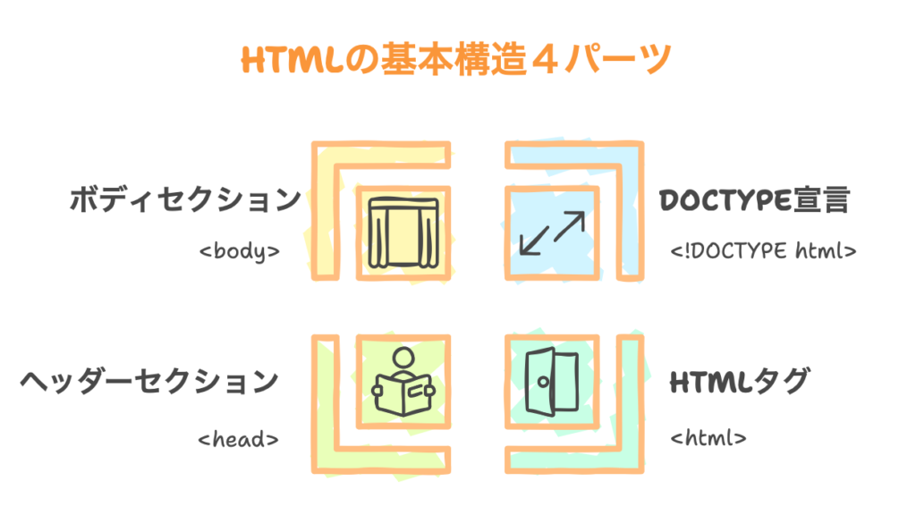 HTMLの基本構造４パーツ
