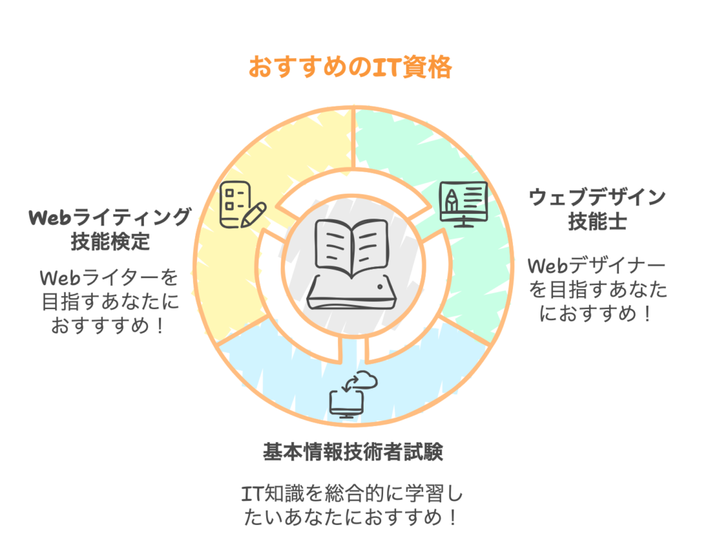 IT系おすすめ資格