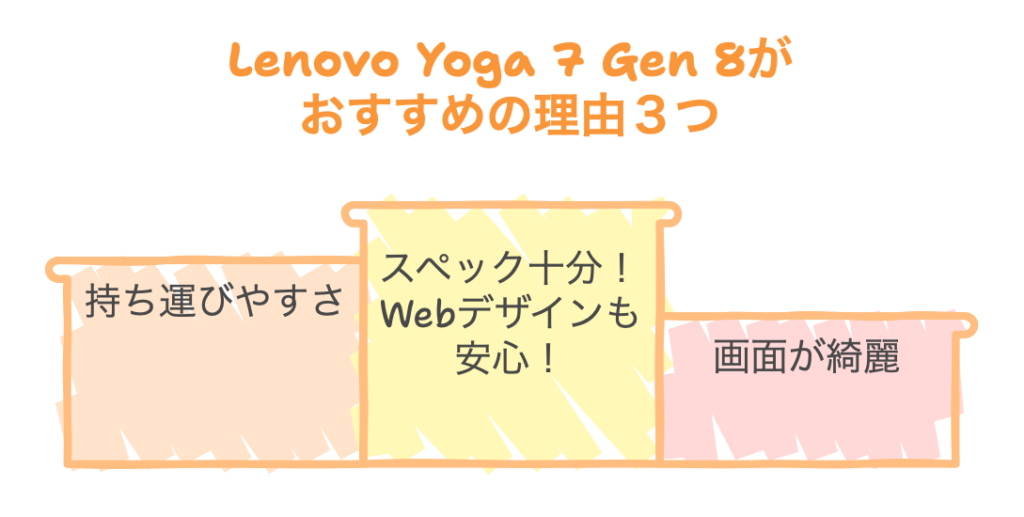 Lenovo Yoga 7 Gen 8がおすすめの理由３つ