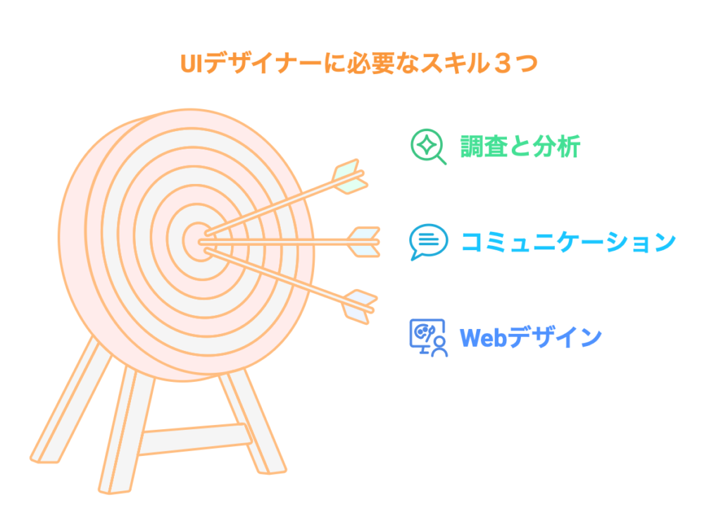 UIデザイナーに必要なスキル３つ