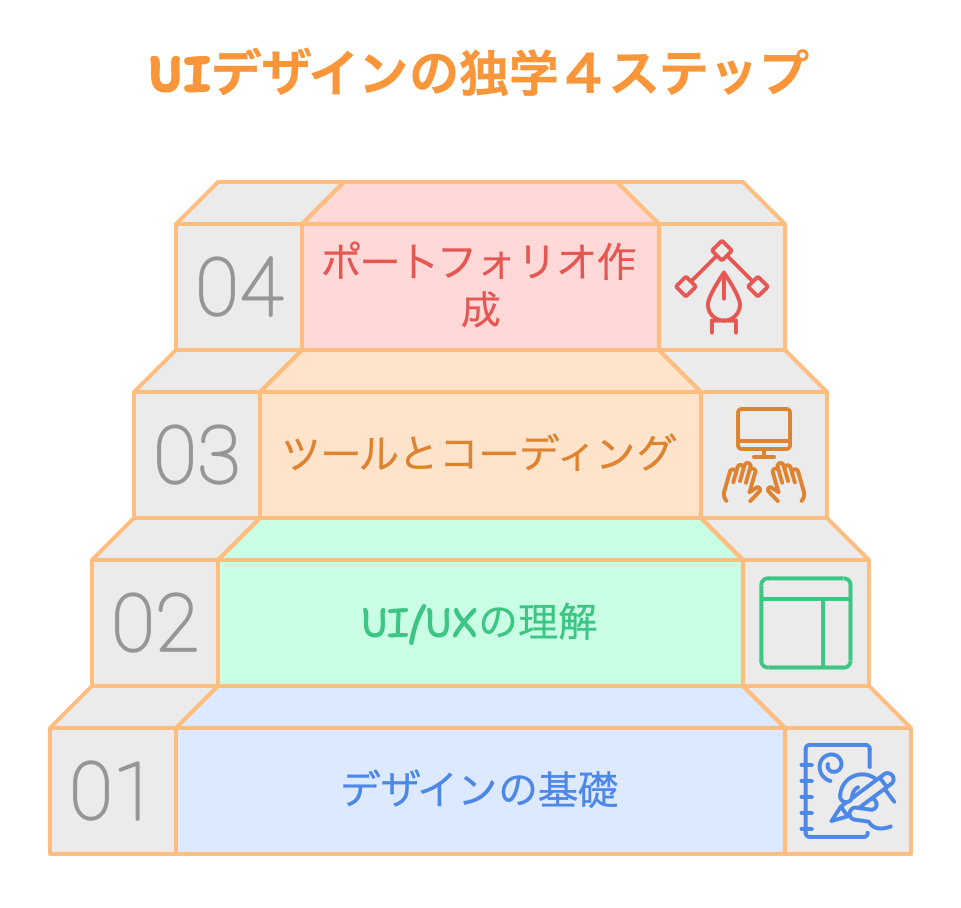 UIデザインの独学４ステップ