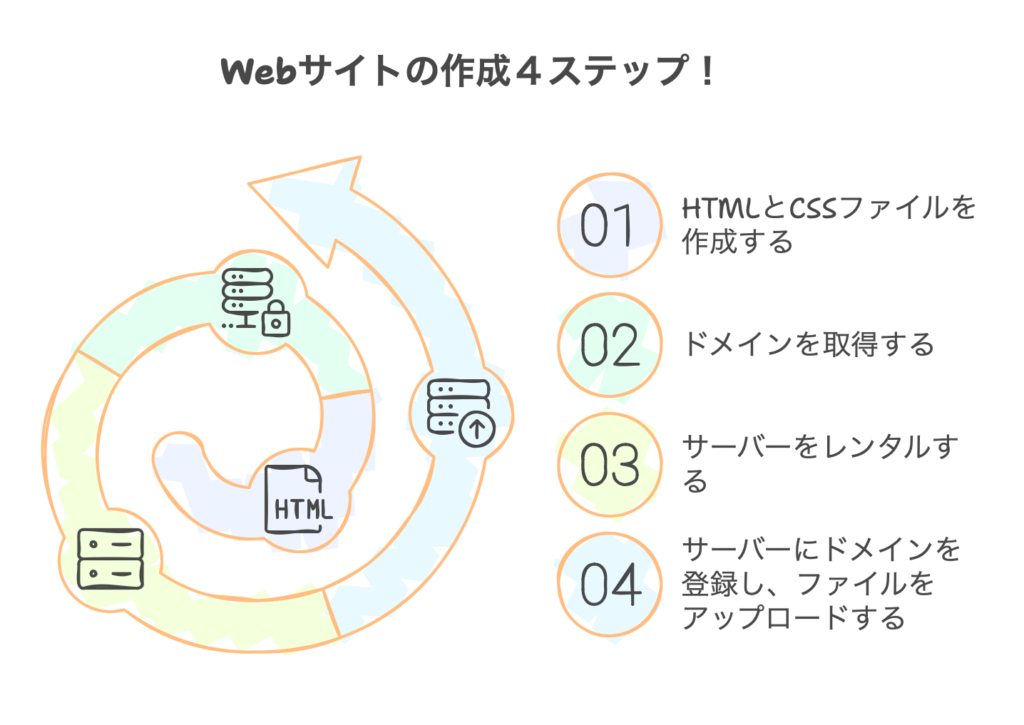 Webサイトの作成４ステップ！