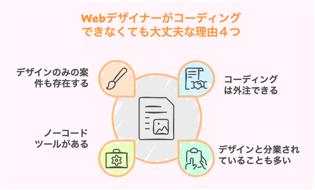 Webデザイナーがコーディングできなくても大丈夫な理由４つ