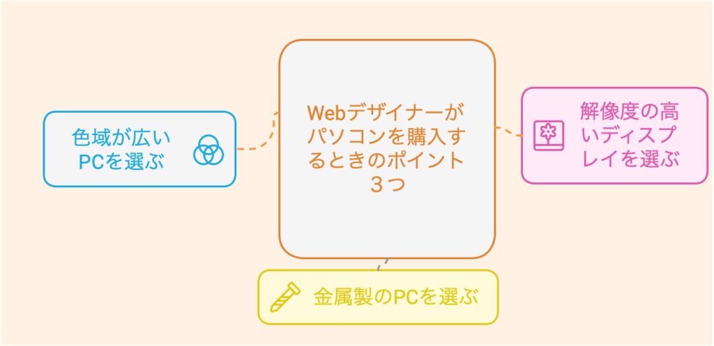 Webデザイナーがパソコンを購入するときのポイント３つ