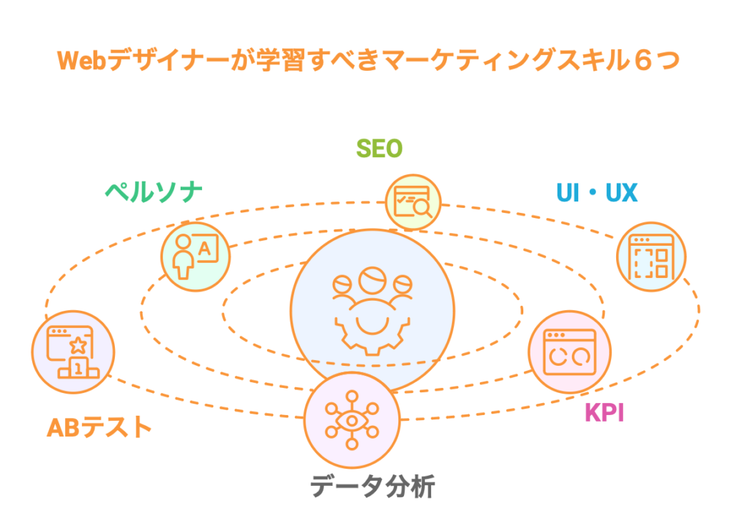 Webデザイナーが学習すべきマーケティングスキル６つ