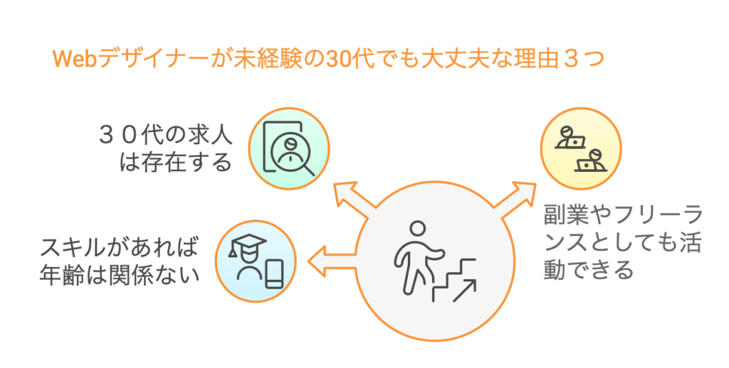 Webデザイナーが未経験の30代でも大丈夫な理由３つ