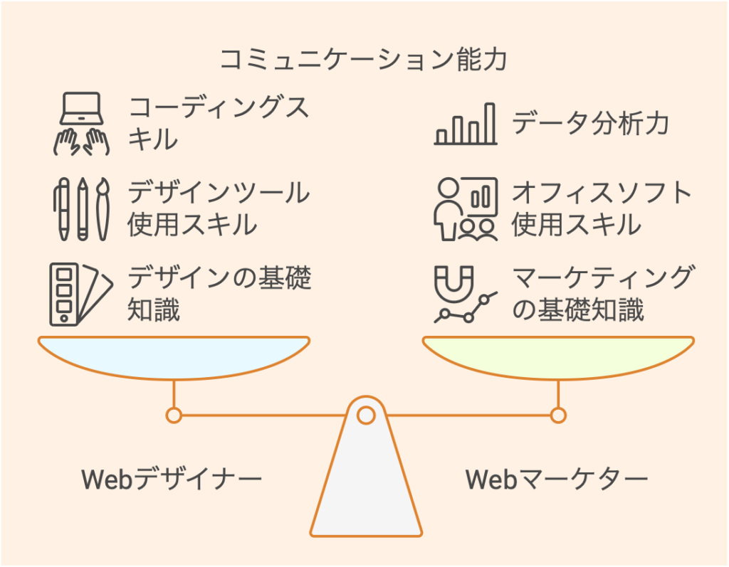 WebデザイナーとWebマーケターに必要なスキル