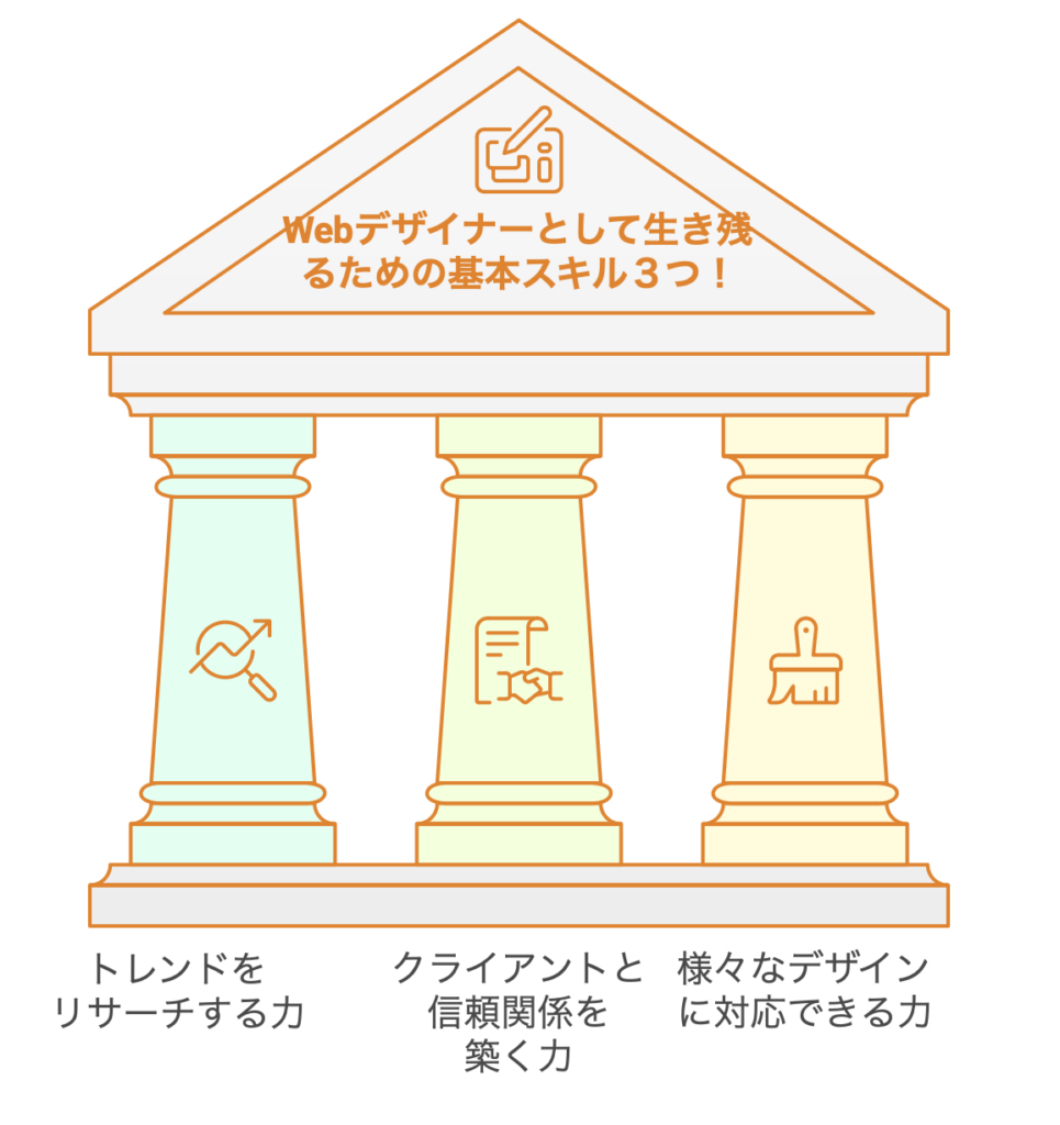 Webデザイナーとして生き残るための基本スキル３つ！