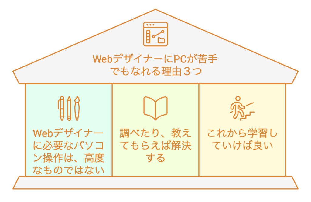 WebデザイナーにPCが苦手でもなれる理由３つ