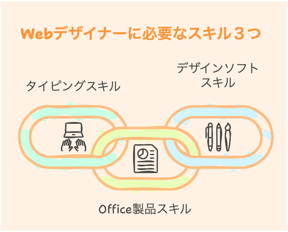Webデザイナーに必要なPCスキル３つ