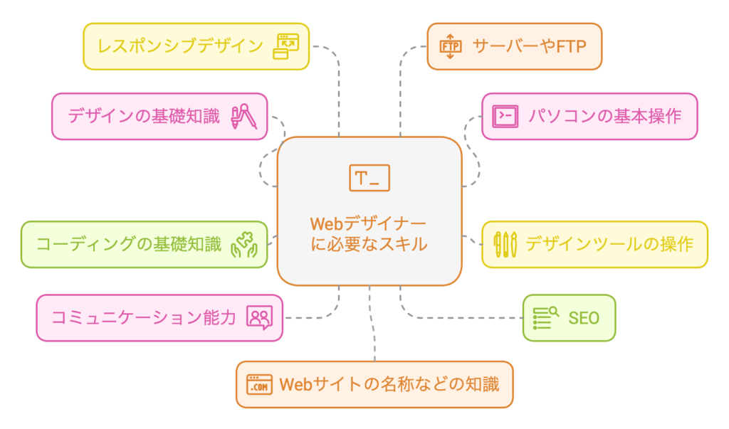 Webデザイナーに必要なスキル９つ