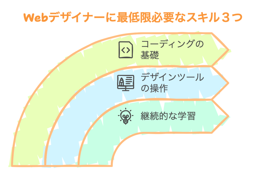 Webデザイナーに最低限必要なスキル３つ