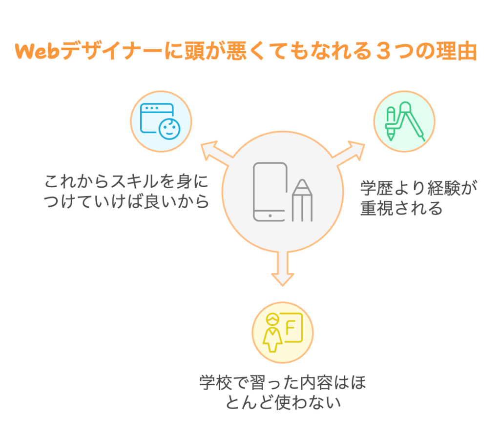Webデザイナーに頭が悪くてもなれる３つの理由