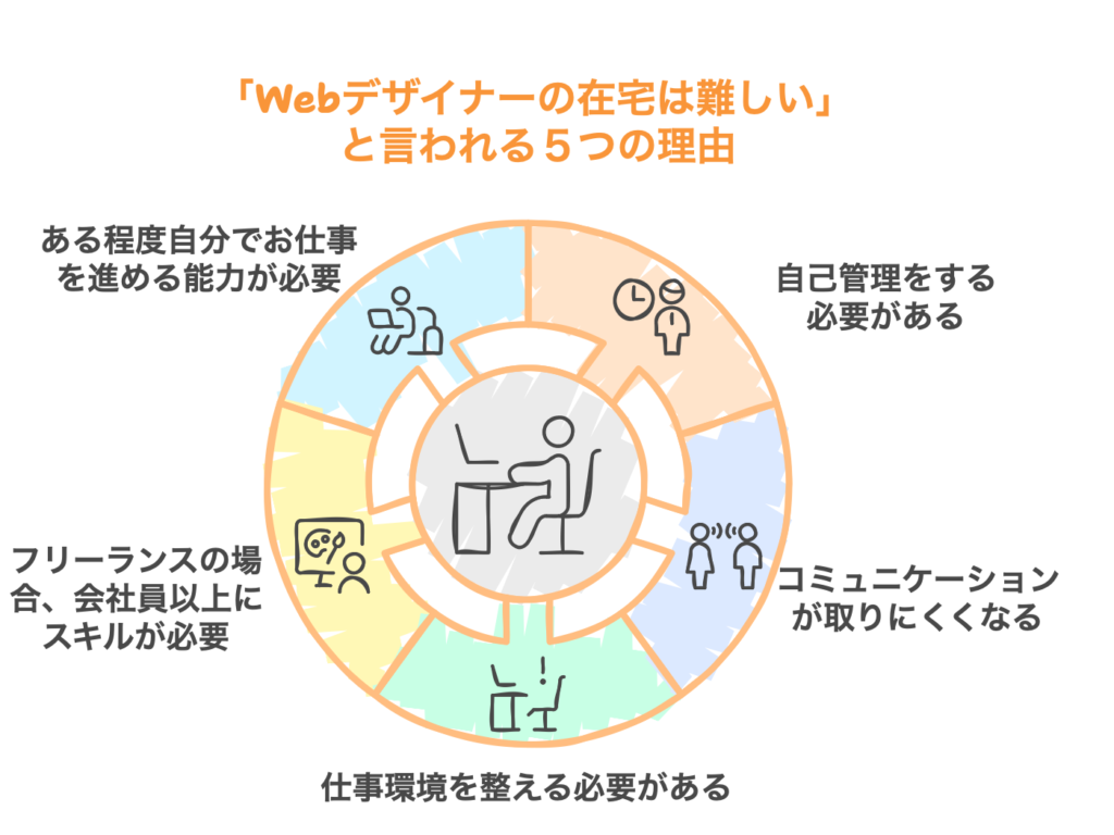 「Webデザイナーの在宅は難しい」と言われる５つの理由