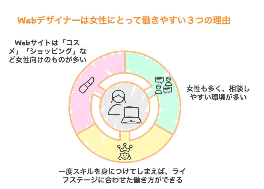 Webデザイナーは女性にとって働きやすい３つの理由