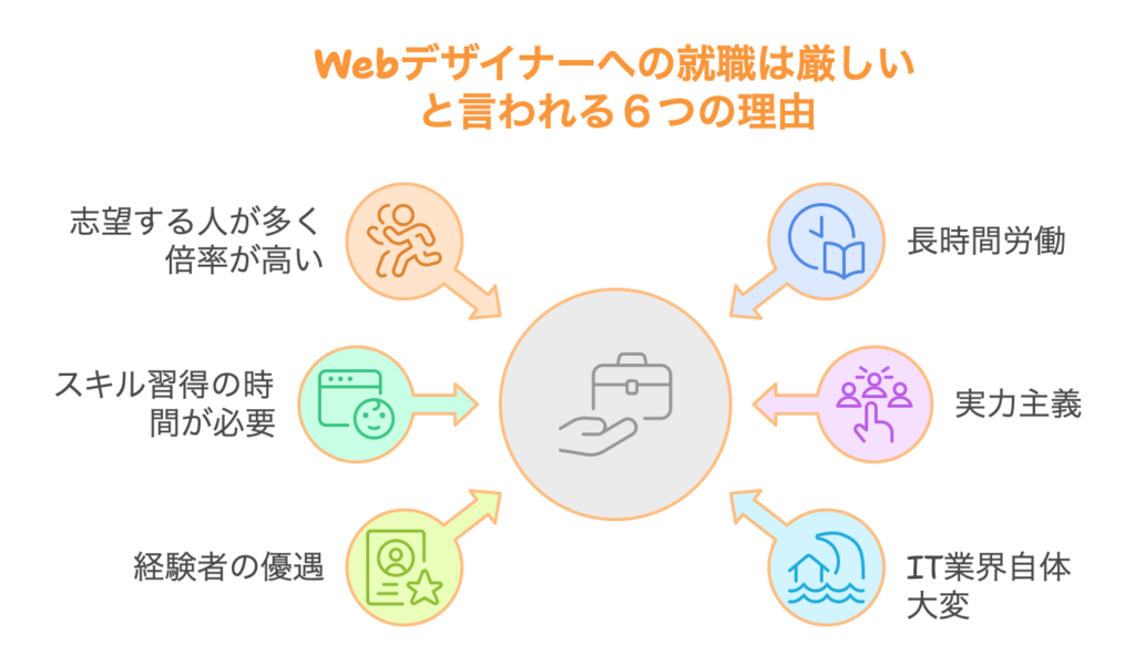 Webデザイナーへの就職は厳しいと言われる６つの理由