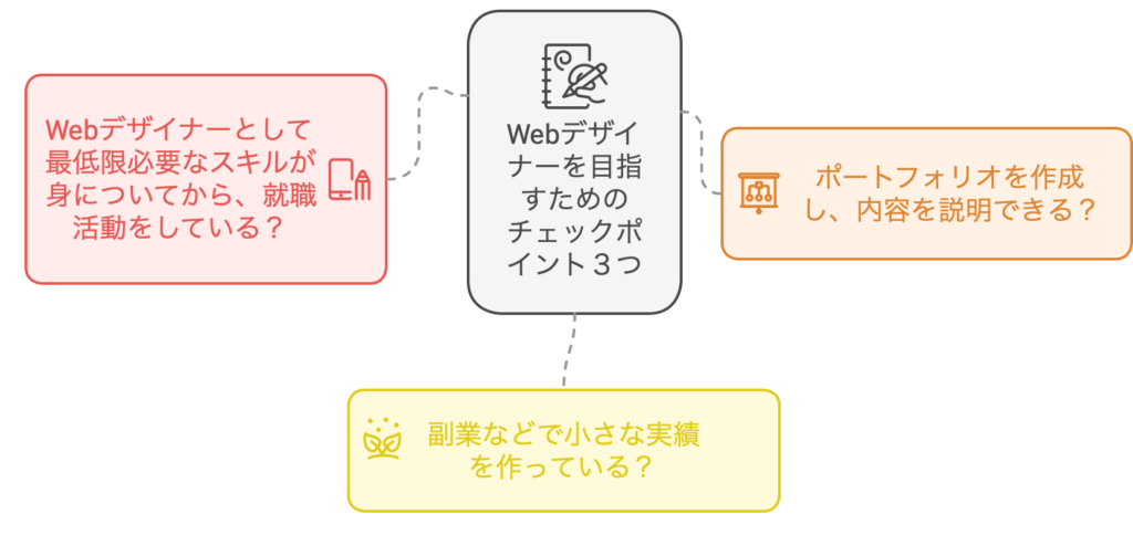Webデザイナーを目指すためのチェックポイント３つ！