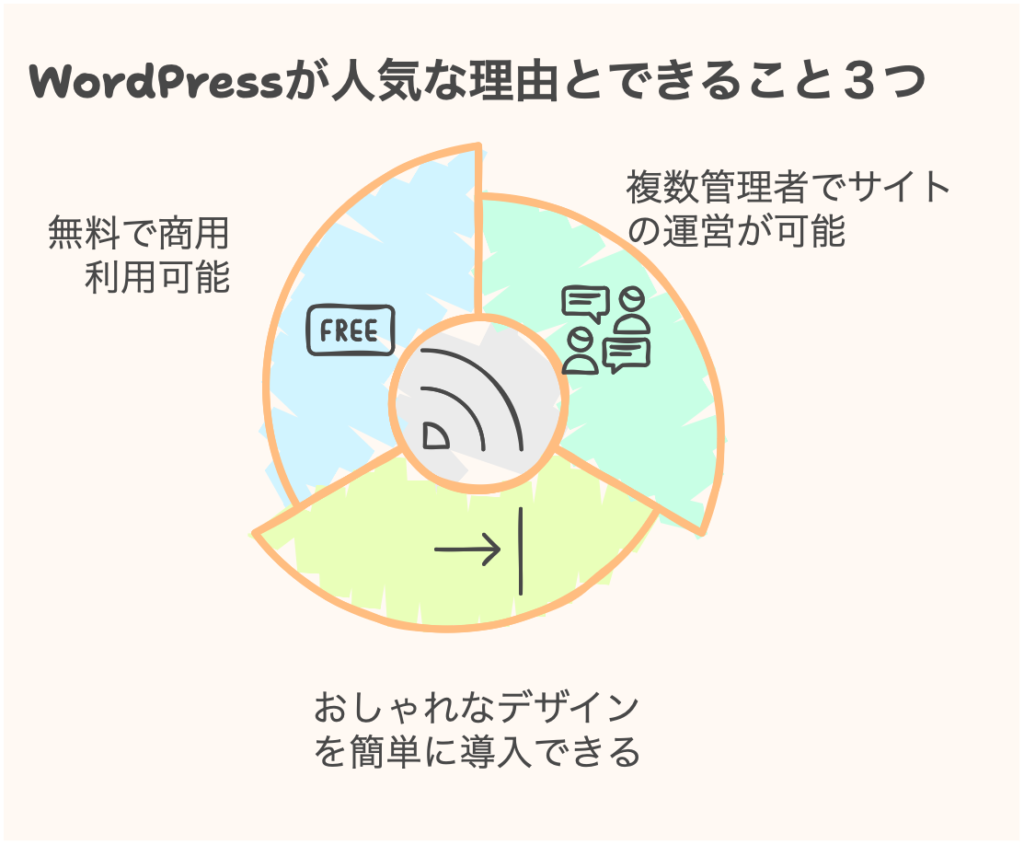 WordPressが人気な理由とできること３つ