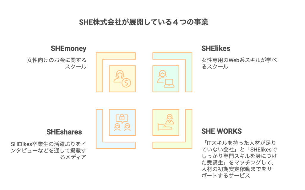 SHE株式会社が展開している４つの事業って何？