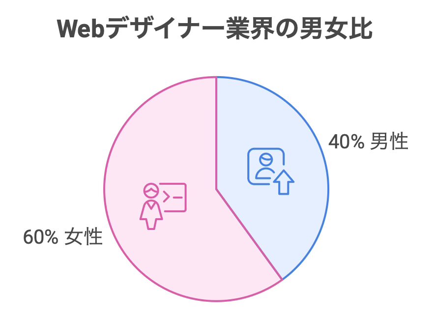 Webデザイナーの男女比