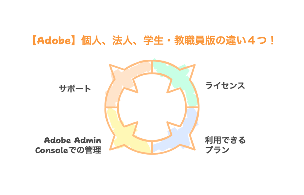 【Adobe】個人、法人、学生・教職員版の違い４つ！