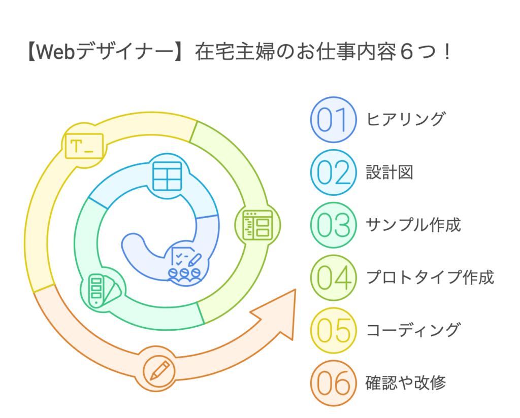 【Webデザイナー】在宅主婦のお仕事内容６つ！