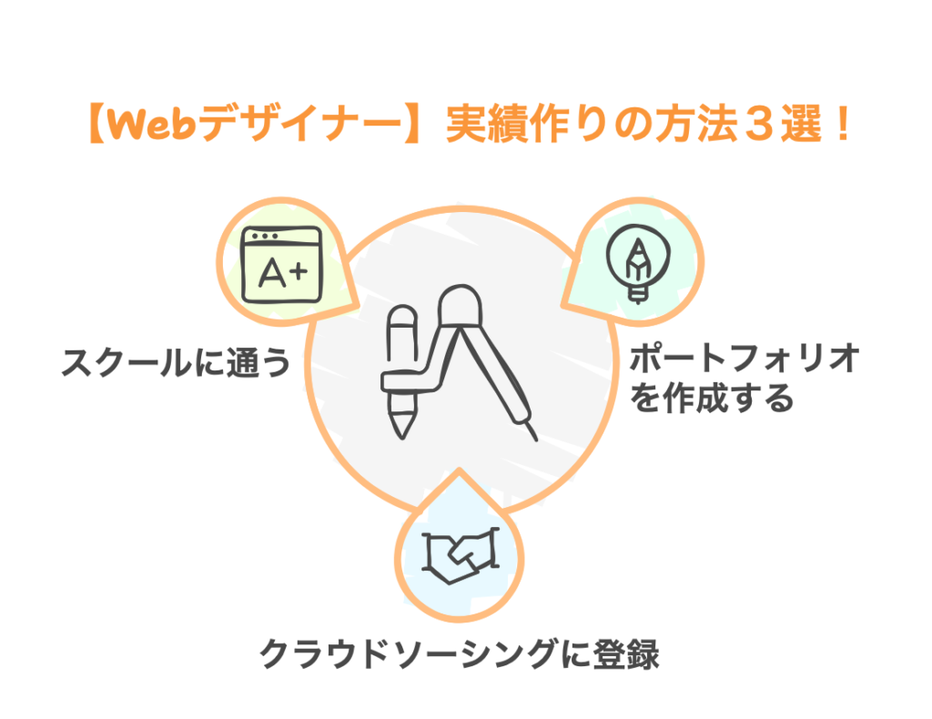 【Webデザイナー】実績作りの方法３選！