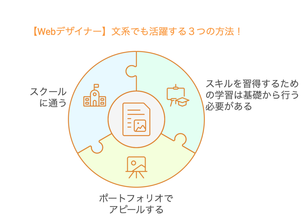 【Webデザイナー】文系でも活躍する３つの方法！