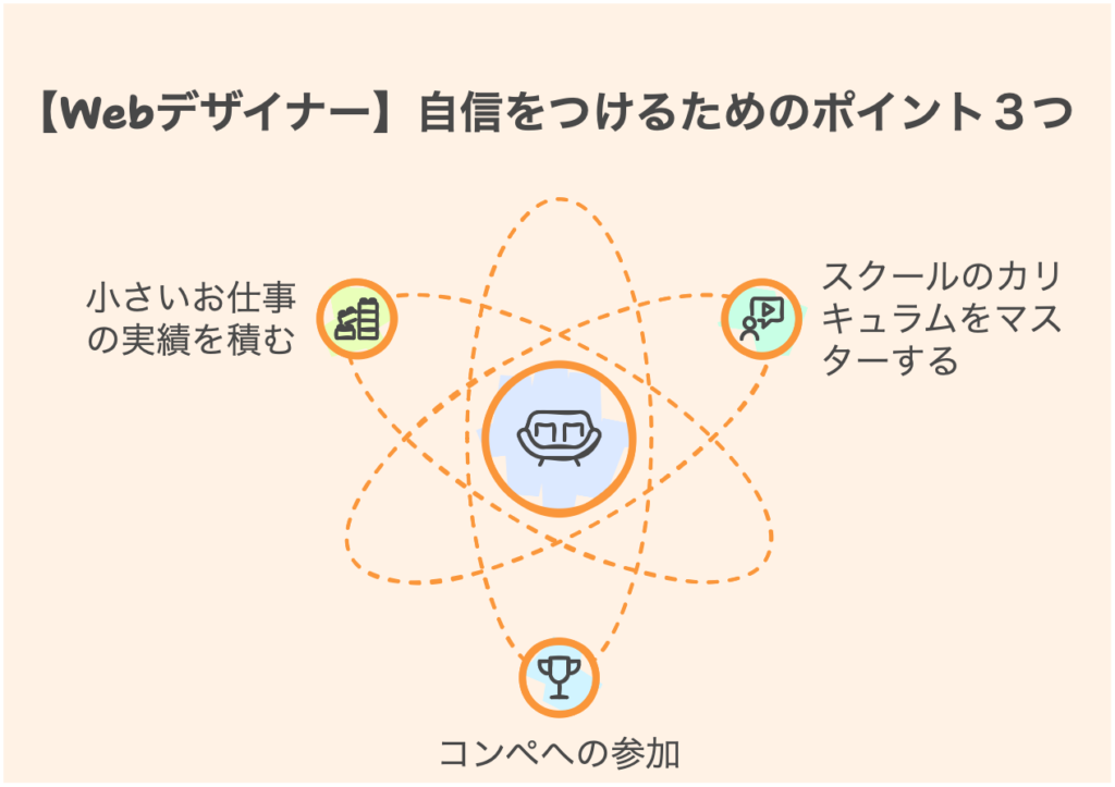【Webデザイナー】自信をつけるためのポイント３つ！