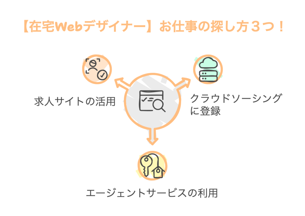 【在宅Webデザイナー】お仕事の探し方３つ！