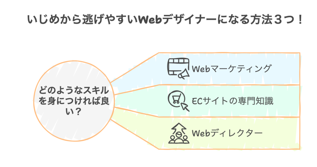 いじめから逃げやすいWebデザイナーになる方法3つ!