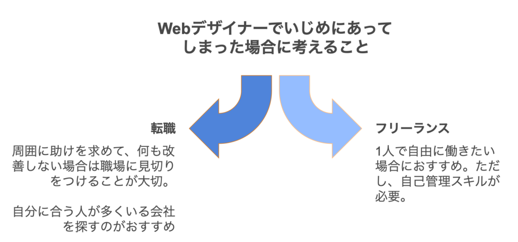 Webデザイナーがいじめから逃げる方法