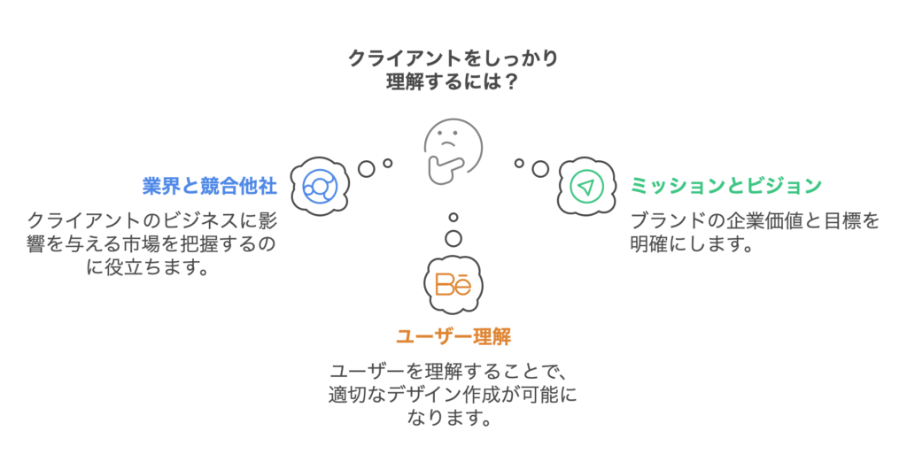クライアント理解
