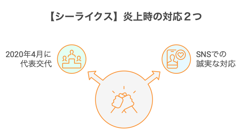 【シーライクス】炎上が起きた時に行った対応２つ！