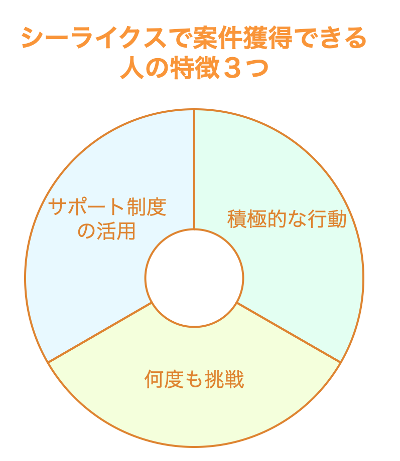 シーライクスで案件獲得できる人の特徴３つ