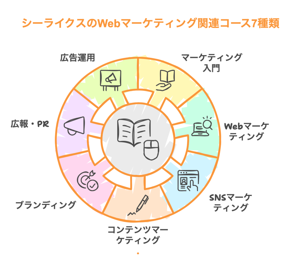 シーライクスのWebマーケティング関連コース7種類