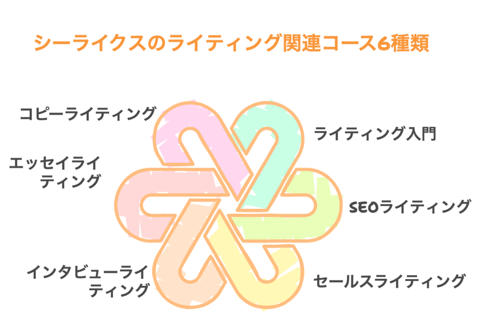 シーライクスのライティング関連コース6種類