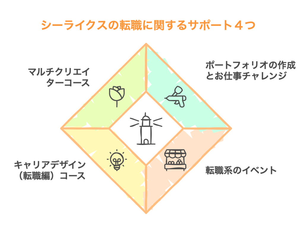 シーライクスに転職サポートはある？確認すべき４つのサービス！