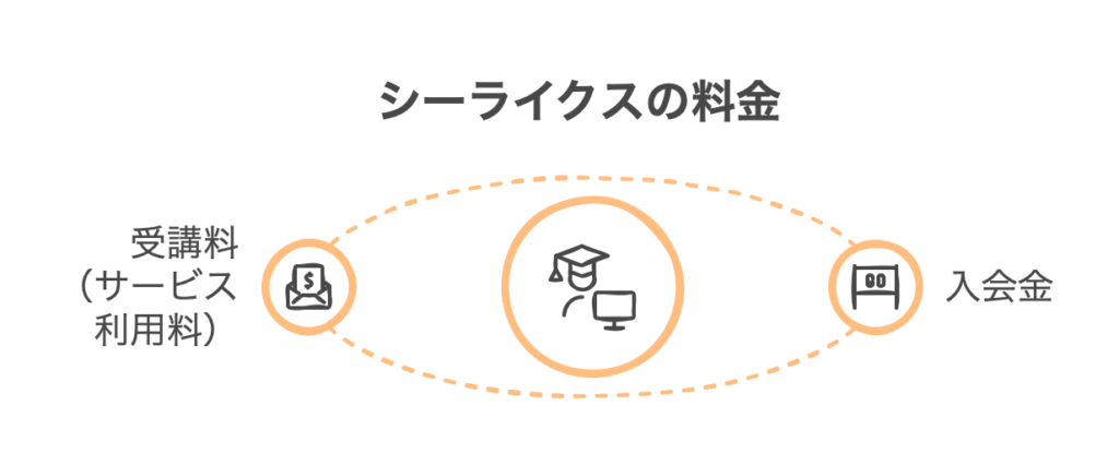 シーライクスの料金は、入会金と受講料の２つ！
