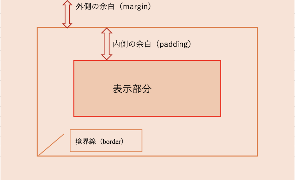 ボックスモデルの概念