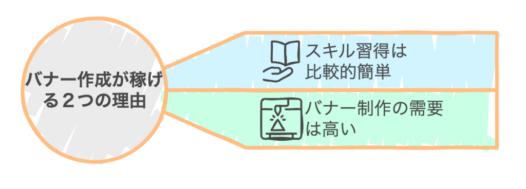 バナー作成が稼げる２つの理由