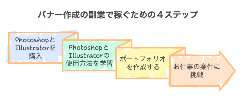 バナー作成の副業で稼ぐための４ステップ！