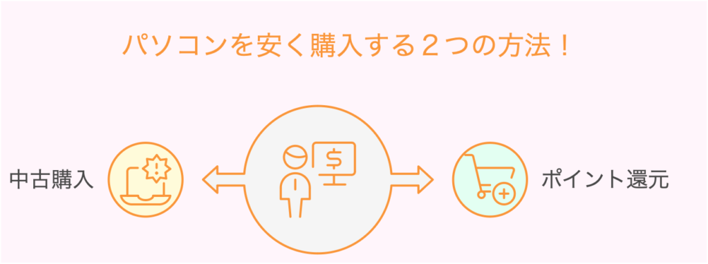 パソコンを安く購入する２つの方法！