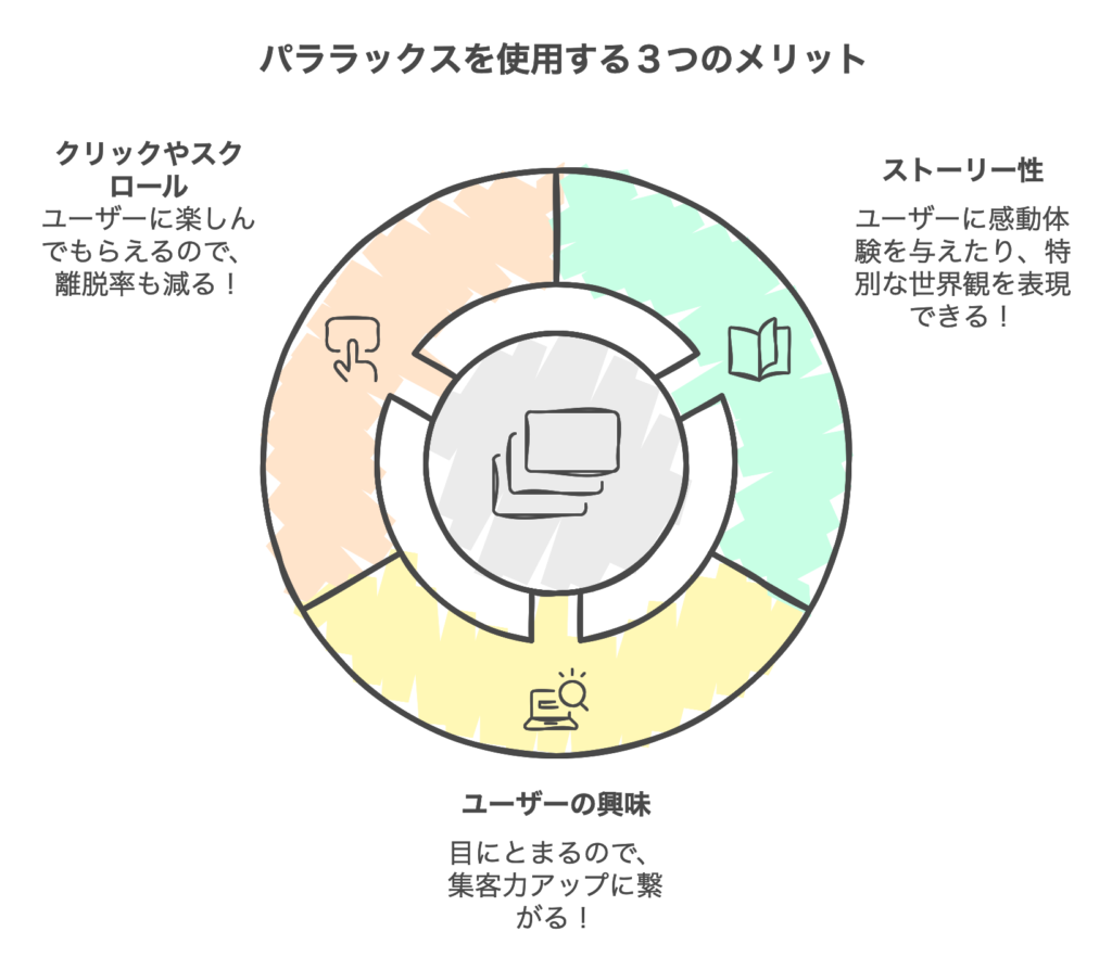 パララックスを使用する３つのメリット