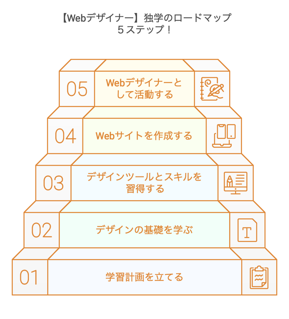 【Webデザイナー】独学のロードマップ5ステップ!