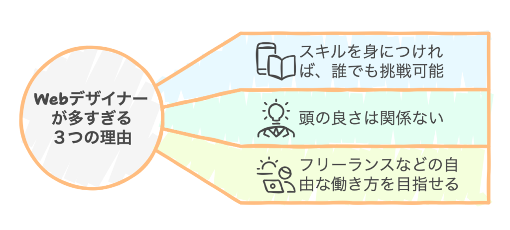 Webデザイナーが多すぎる３つの理由