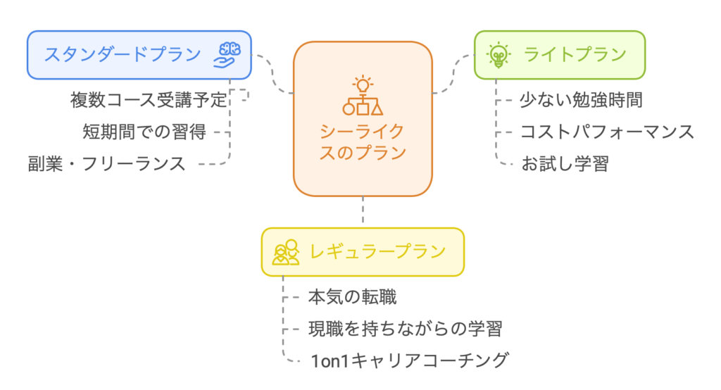 結局どの料金プランがおすすすめなの？
