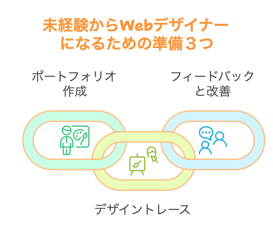 未経験からWebデザイナーになるための準備３つ