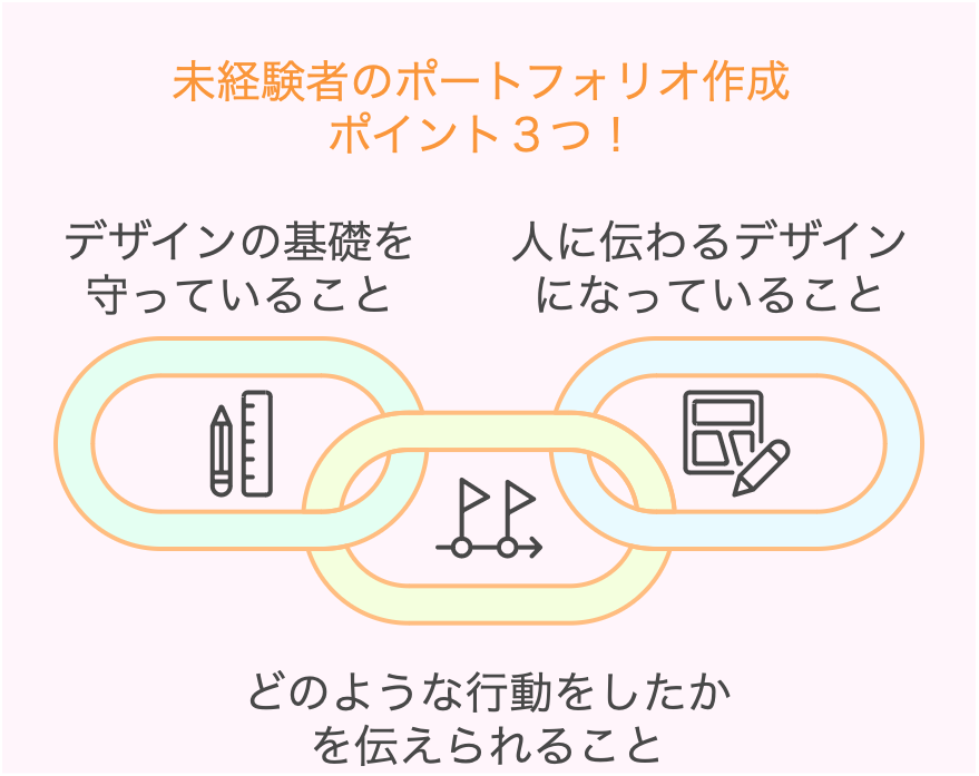 未経験者のポートフォリオ作成ポイント３つ